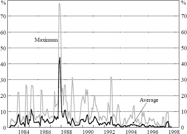 Figure 5: Probability of Closure Over the Next 12 Months