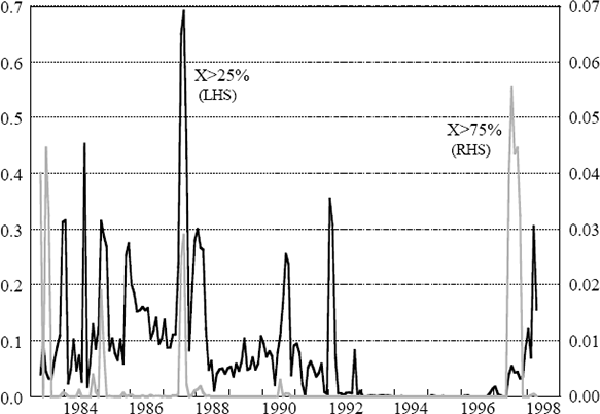 Figure 6: Probability of Losing a Given Share of the Banking System Over the Next 12 Months