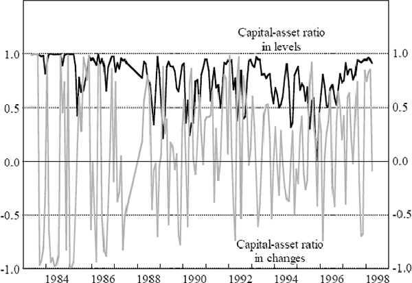 Figure 8: Correlation Across Banks Between the Capital-asset Ratio and Asset Volatility