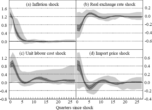 Figure 2: Optimal Interest Rate Responses Ignoring Parameter Uncertainty