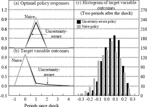 Figure 3: Uncertainty about Policy Effectiveness