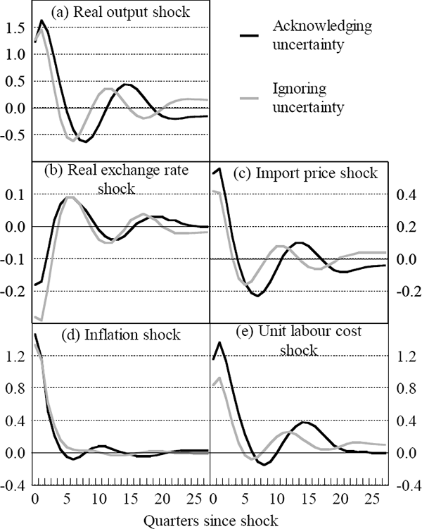 Figure 5: Optimal Interest Rate Responses Ignoring and Acknowledging Parameter Uncertainty