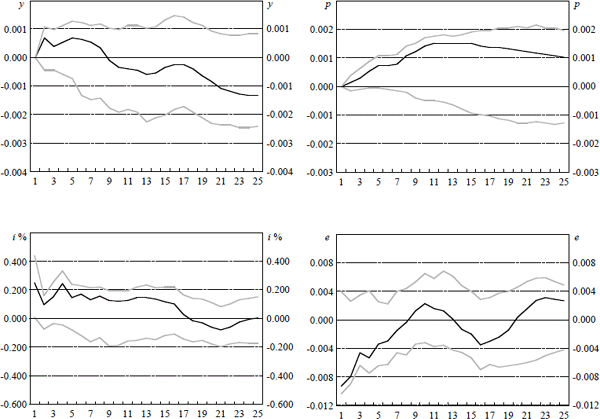 Figure 2: Response of Domestic Variables to a Rise in the Cash Rate of 25 Basis Points – Model 1