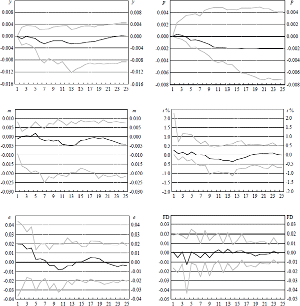 Figure 3a: Response of Domestic Variables to a Rise in the Cash Rate of 25 Basis Points