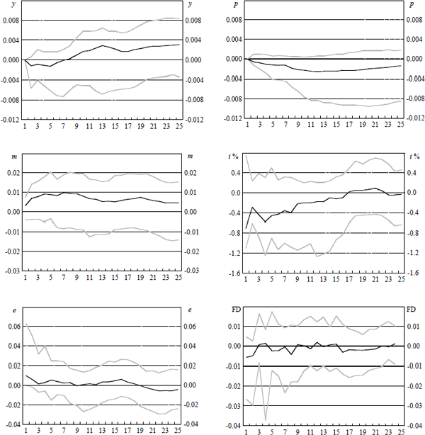 Figure 3b: Response of Domestic Variables to a Rise in the Exchange Rate of Approximately One Per Cent
