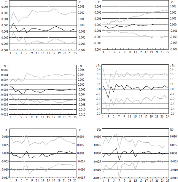 Figure 3c: Response of Domestic Variables to a Rise in the Oil Price of Approximately Five Per Cent