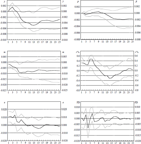 Figure 3d: Response of Domestic Variables to a Rise in the Federal Funds Rate of Approximately 25 Basis Points