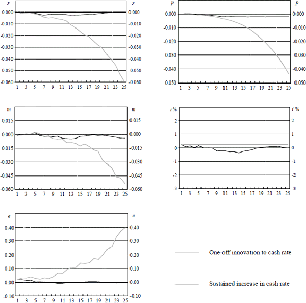 Figure 4a: Alternative Policy Experiment