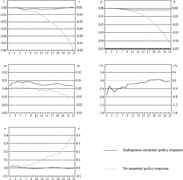 Figure 4b: Alternative Policy Experiment