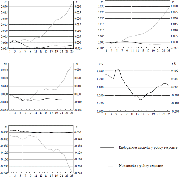 Figure 4c: Alternative Policy Experiment