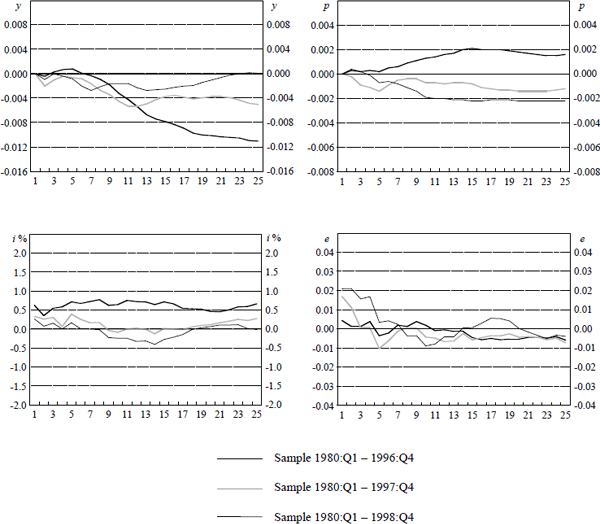 Figure 5: Response of Domestic Variables to a One Standard Deviation Rise in the Cash Rate for Various Sample Periods