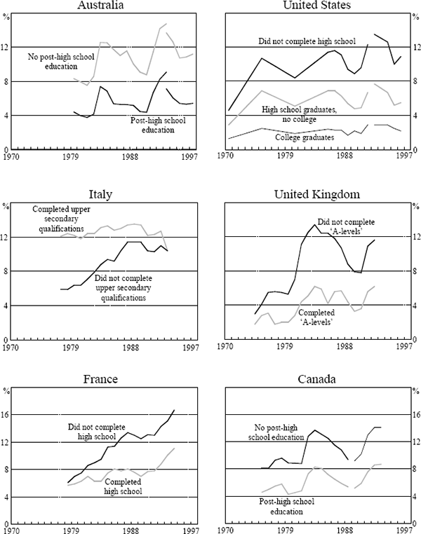 Figure 1: Unemployment by Educational Attainment in Selected Countries