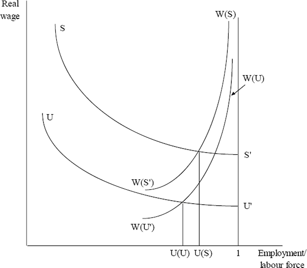 Figure 2: Model of Skilled and Unskilled Labour Markets