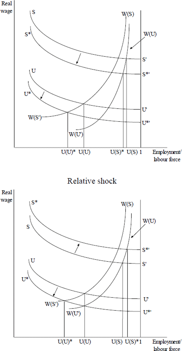 Figure 3: Effect of Labour Demand Shocks