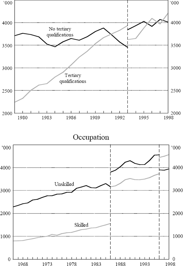 Figure 4: Employment by Educational Attainment and Occupation Group
