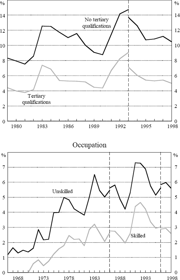 Figure 5: Unemployment by Occupation and Educational Attainment