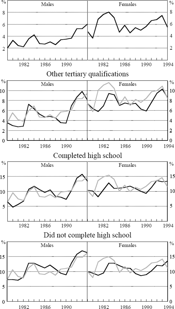 Figure 6: Unemployment and Aggregate Wage Pressure