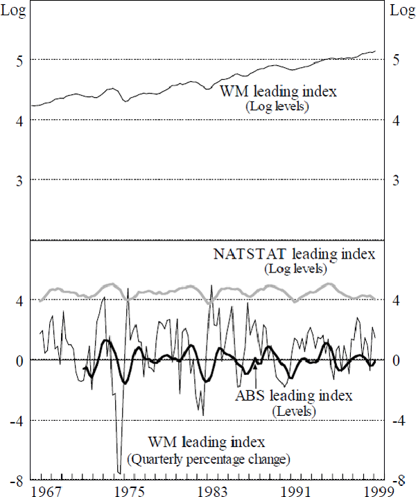 Figure 1: Leading Indicators of Activity in Australia