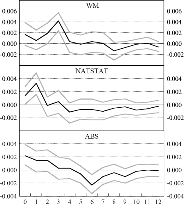 Figure 2: Impulse Responses of Real GDP to Innovations in Leading Indices