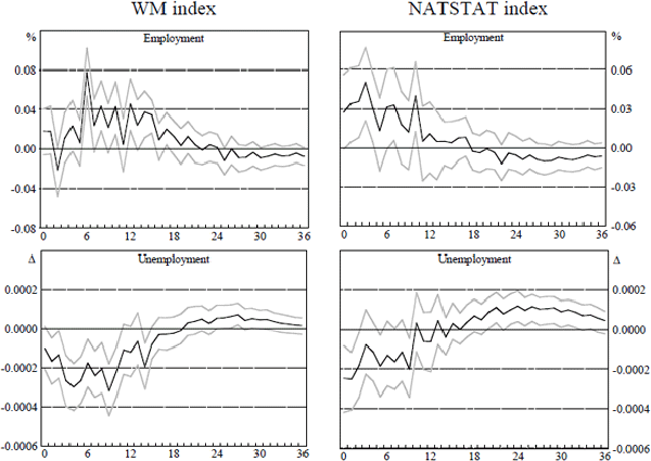 Figure 3: Impulse Responses of Employment and Unemployment to Innovations in Leading Indices