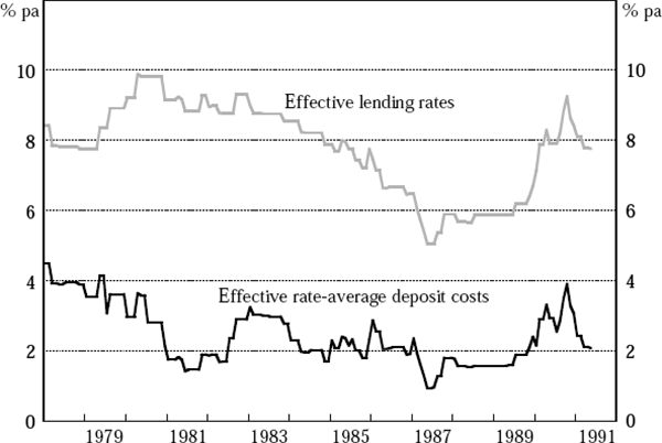 Figure 10: Effective Lending Rates and Margins