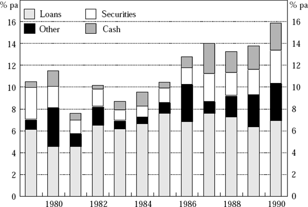 Figure 11: Growth of All Banks' Assets