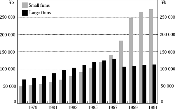 Figure 12: Outstanding Loans to Large and Small Firms