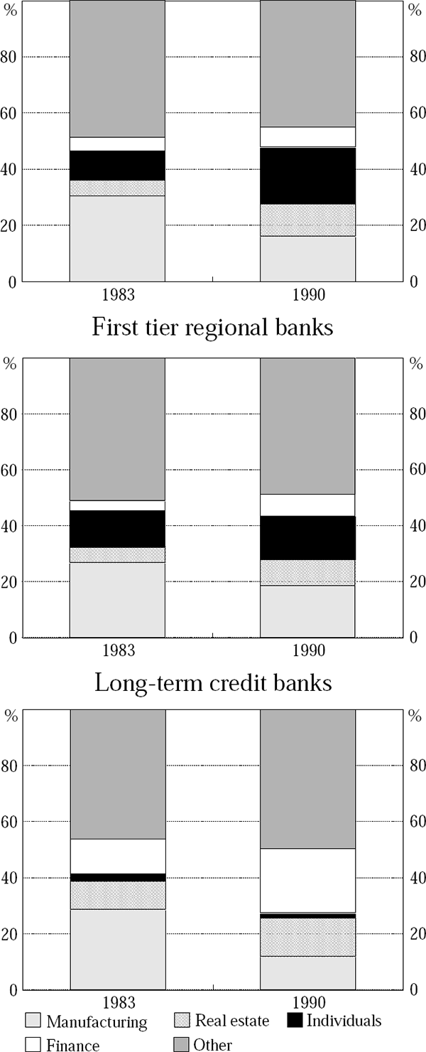 Figure 13: Outstanding Loans by Bank Type and Purpose