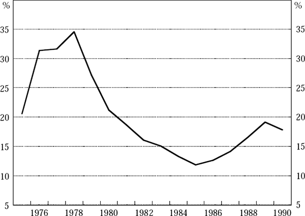 Figure 14: Proportion of Government Debt Held by Private Banks