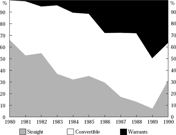 Figure 3: Composition of Total New Bond Issues