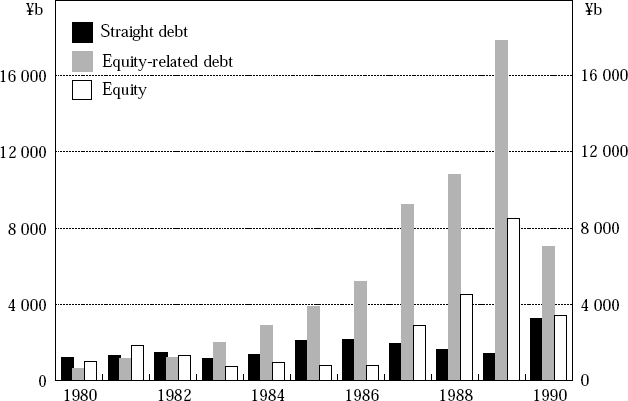 Figure 4: Funds Raised Through the Issuance of Securities