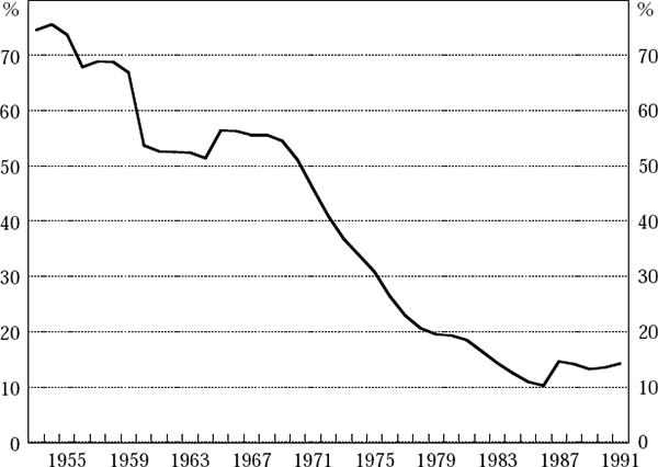 Figure 5: Proportion of Domestically Issued Bonds Held by Banks