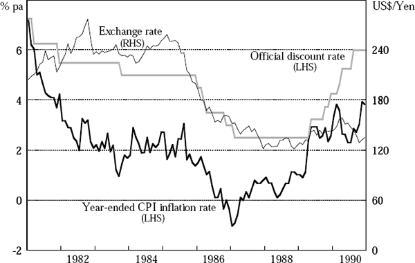Figure 6: Official Interest Rates, Exchange Rates and Inflation