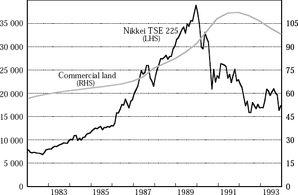Figure 7: Japanese Land and Stock Prices