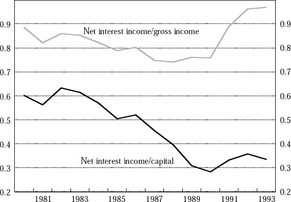 Figure 8: Interest Related Income Relative to Gross Income and Bank Capital