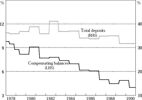Figure 9: Compensating Balances and Corporate Deposits