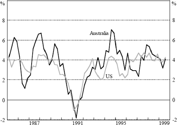 Figure 1: Australian Real Non-farm Output and US Real Output