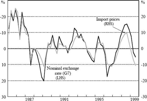 Figure 3: Nominal Exchange Rate and Import Prices