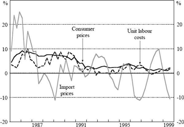 Figure 4: Consumer Prices, Unit Labour Costs and Import Prices