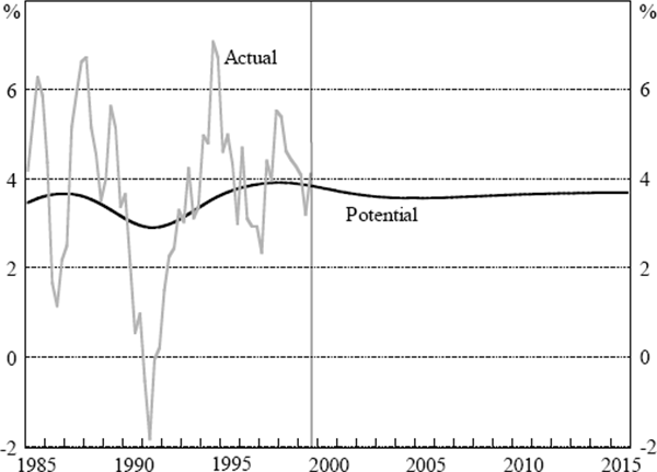 Figure 6: Real Non-farm Output