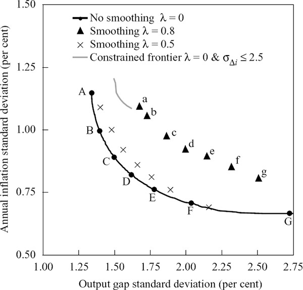 Figure 7: Efficient and Feasible Frontiers for 3-period-ahead Forecast Rules