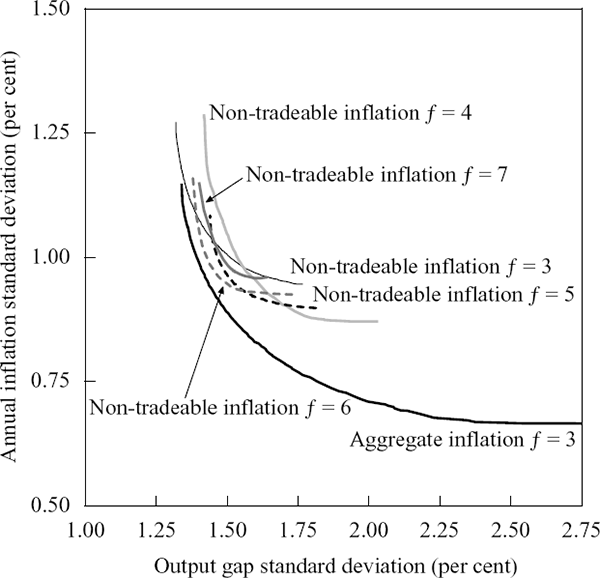Figure 8: Efficient Frontiers for Forecast Rules which Respond to Aggregate and Non-tradeable Inflation