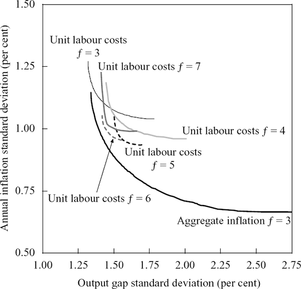 Figure 9: Efficient Frontiers for Forecast Rules which Respond to Aggregate Inflation and Growth in Unit Labour Costs