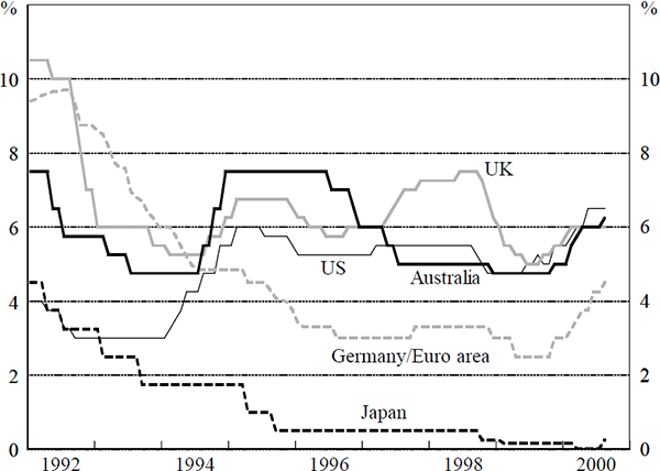 Figure 1: Policy Interest Rates
