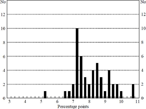Figure 4: Frequency Distribution of Average Interest Rate Changes