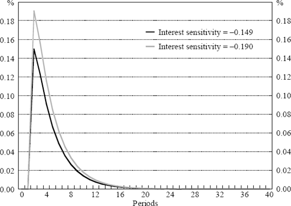 Figure 5: Impulse Response of Output with Differing Interest Rate Sensitivity
