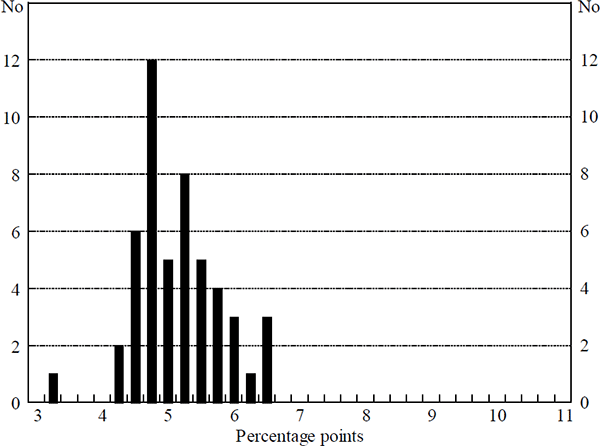 Figure 6: Frequency Distribution of Interest Rate Changes – Mean Parameter Uncertainty