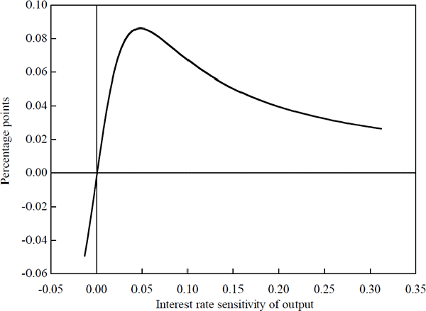 Figure 7: Interest Rate Response to an Output Shock with Varying Interest Rate Sensitivity