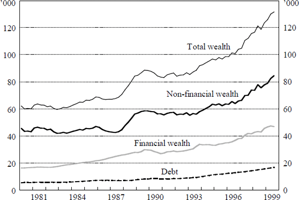 Figure 3: Components of Household Wealth