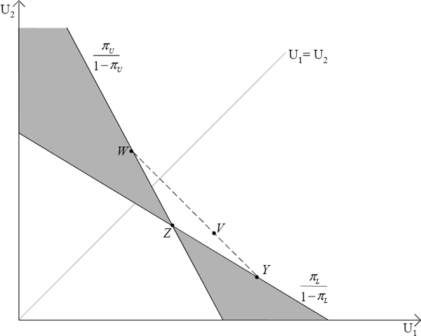 Figure 4: Bewley Preferences